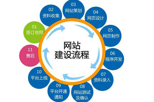 網站建設能帶來哪些好處？給你九個一定要開發網站建設的理由